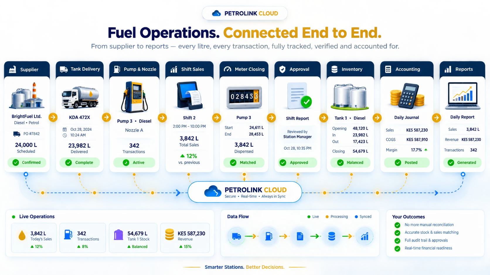 PETROLINK CLOUD workflow connecting supplier, delivery, pumps, shift sales, meter closing, approval, inventory, accounting, and reports